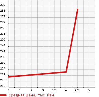 Аукционная статистика: График изменения цены AUDI TT ROADSTER 2008 8JBWA в зависимости от аукционных оценок