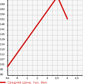 Аукционная статистика: График изменения цены AUDI TT 2006 8JBWA в зависимости от аукционных оценок