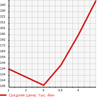 Аукционная статистика: График изменения цены AUDI TT 2007 8JBWA в зависимости от аукционных оценок