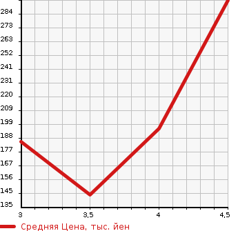 Аукционная статистика: График изменения цены AUDI TT 2009 8JBWA в зависимости от аукционных оценок