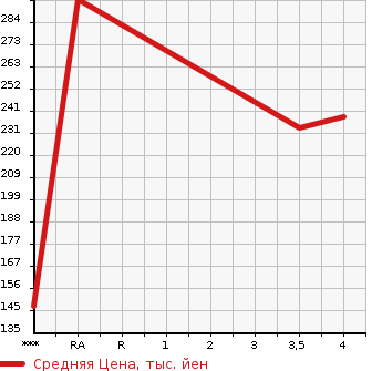 Аукционная статистика: График изменения цены AUDI TT 2010 8JBWA в зависимости от аукционных оценок
