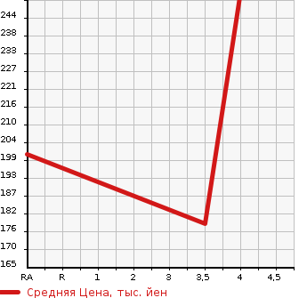 Аукционная статистика: График изменения цены AUDI TT 2008 8JCCZF в зависимости от аукционных оценок