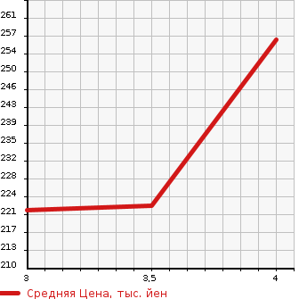 Аукционная статистика: График изменения цены AUDI TT 2010 8JCCZF в зависимости от аукционных оценок