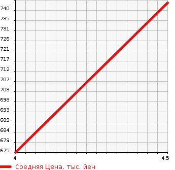Аукционная статистика: График изменения цены AUDI TTCOUPE 2013 8JCDA в зависимости от аукционных оценок