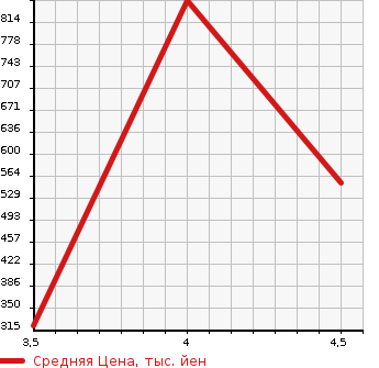 Аукционная статистика: График изменения цены AUDI TTCOUPE 2014 8JCDA в зависимости от аукционных оценок