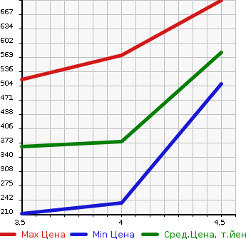 Аукционная статистика: График изменения цены AUDI TT 2012 8JCDA в зависимости от аукционных оценок