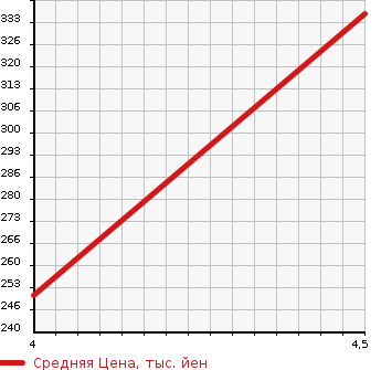 Аукционная статистика: График изменения цены AUDI TT 2010 8JCES в зависимости от аукционных оценок