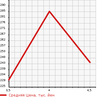 Аукционная статистика: График изменения цены AUDI TT 2011 8JCES в зависимости от аукционных оценок