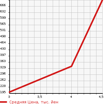 Аукционная статистика: График изменения цены AUDI TT 2011 8JCESF в зависимости от аукционных оценок