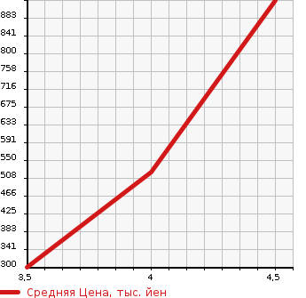 Аукционная статистика: График изменения цены AUDI TT 2013 8JCESF в зависимости от аукционных оценок