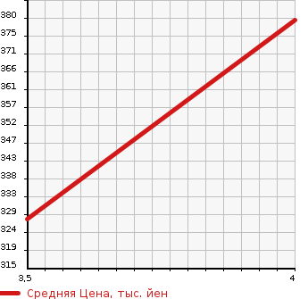 Аукционная статистика: График изменения цены AUDI S4 2011 8KCAKF в зависимости от аукционных оценок