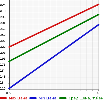 Аукционная статистика: График изменения цены AUDI A4 2008 8KCALF в зависимости от аукционных оценок