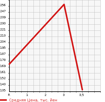 Аукционная статистика: График изменения цены AUDI A4 2009 8KCALF в зависимости от аукционных оценок