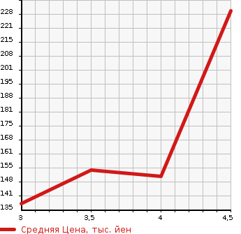 Аукционная статистика: График изменения цены AUDI A4 AVANTE 2010 8KCDH в зависимости от аукционных оценок