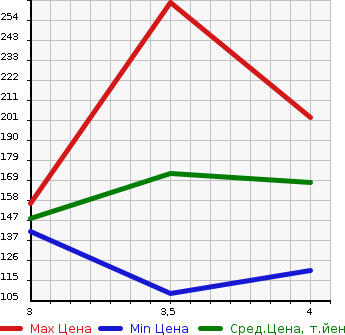 Аукционная статистика: График изменения цены AUDI A4 2008 8KCDH в зависимости от аукционных оценок
