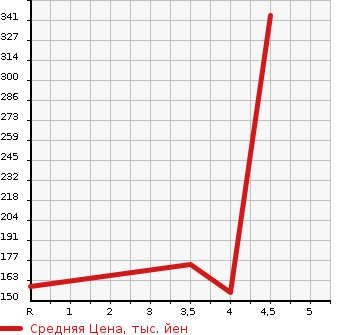 Аукционная статистика: График изменения цены AUDI A4 2010 8KCDH в зависимости от аукционных оценок