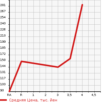 Аукционная статистика: График изменения цены AUDI A4 2011 8KCDH в зависимости от аукционных оценок