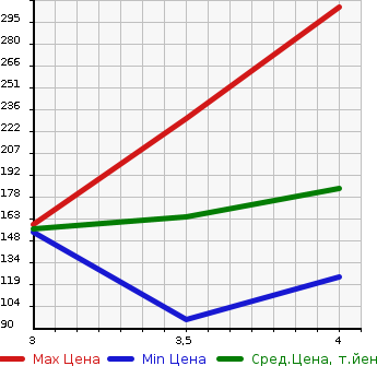 Аукционная статистика: График изменения цены AUDI A4 AVANTE 2011 8KCDN в зависимости от аукционных оценок