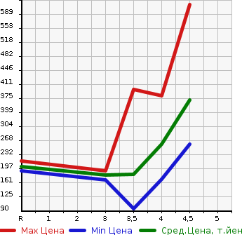 Аукционная статистика: График изменения цены AUDI A4 AVANTE 2012 8KCDN в зависимости от аукционных оценок