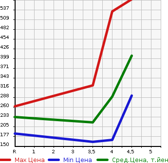 Аукционная статистика: График изменения цены AUDI A4 AVANTE 2013 8KCDN в зависимости от аукционных оценок