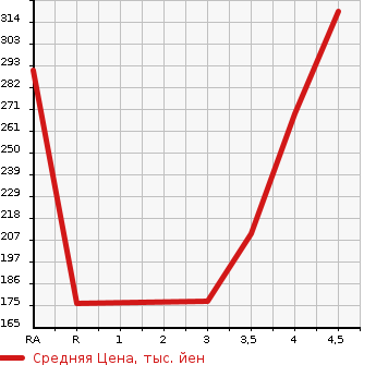 Аукционная статистика: График изменения цены AUDI A4 2012 8KCDN в зависимости от аукционных оценок