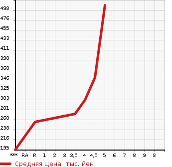 Аукционная статистика: График изменения цены AUDI A4 2013 8KCDN в зависимости от аукционных оценок
