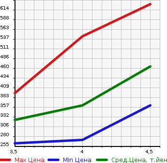 Аукционная статистика: График изменения цены AUDI A4 2014 8KCDN в зависимости от аукционных оценок