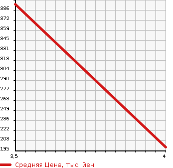 Аукционная статистика: График изменения цены AUDI A4 ALL ROAD QUATTRO 2010 8KCDNA в зависимости от аукционных оценок