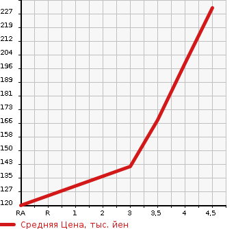 Аукционная статистика: График изменения цены AUDI A4 AVANTE 2010 8KCDNF в зависимости от аукционных оценок