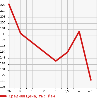 Аукционная статистика: График изменения цены AUDI A4 AVANTE 2011 8KCDNF в зависимости от аукционных оценок
