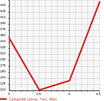 Аукционная статистика: График изменения цены AUDI A4 AVANTE 2012 8KCDNF в зависимости от аукционных оценок