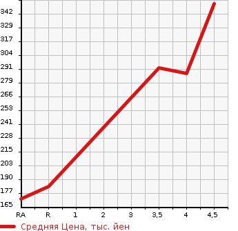 Аукционная статистика: График изменения цены AUDI A4 AVANTE 2013 8KCDNF в зависимости от аукционных оценок