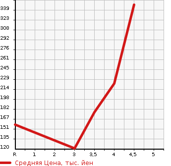 Аукционная статистика: График изменения цены AUDI A4 2010 8KCDNF в зависимости от аукционных оценок