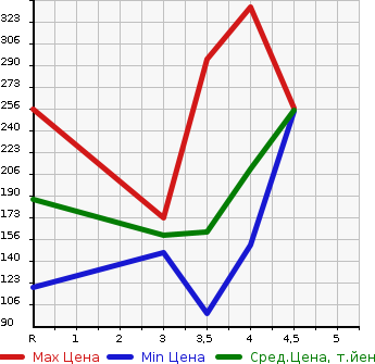 Аукционная статистика: График изменения цены AUDI A4 2011 8KCDNF в зависимости от аукционных оценок