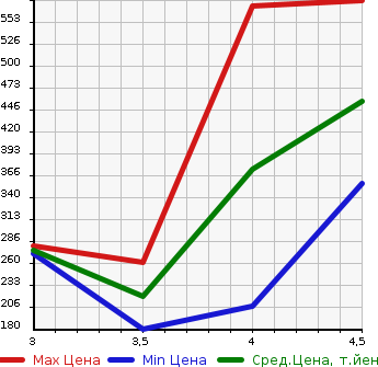 Аукционная статистика: График изменения цены AUDI A4 2013 8KCDNF в зависимости от аукционных оценок