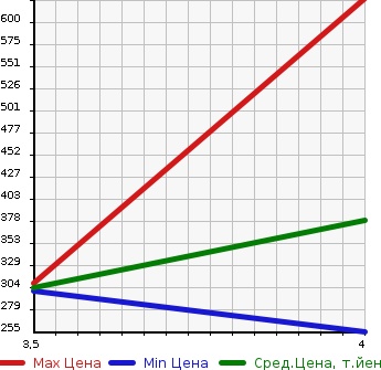 Аукционная статистика: График изменения цены AUDI A4 2014 8KCDNF в зависимости от аукционных оценок