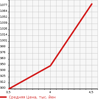 Аукционная статистика: График изменения цены AUDI S4 AVANTE 2013 8KCGWF в зависимости от аукционных оценок