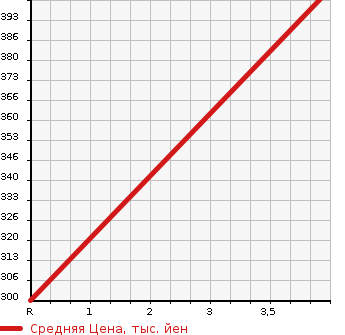 Аукционная статистика: График изменения цены AUDI A4 ALL ROAD QUATTRO 2014 8KCNCA в зависимости от аукционных оценок