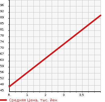 Аукционная статистика: График изменения цены AUDI A3 2002 8LAPG в зависимости от аукционных оценок