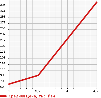 Аукционная статистика: График изменения цены AUDI TT 2002 8NAUQ в зависимости от аукционных оценок