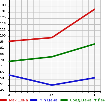 Аукционная статистика: График изменения цены AUDI TT 2003 8NAUQ в зависимости от аукционных оценок