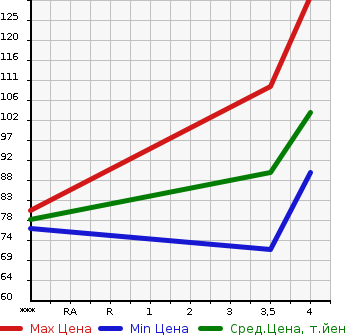 Аукционная статистика: График изменения цены AUDI TT 2004 8NAUQ в зависимости от аукционных оценок
