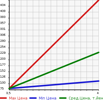 Аукционная статистика: График изменения цены AUDI TT 2004 8NBHEF в зависимости от аукционных оценок