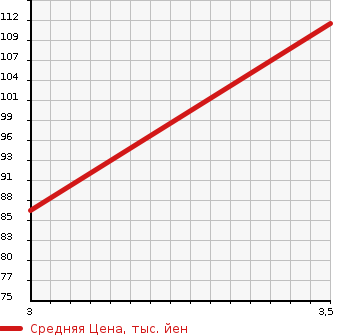 Аукционная статистика: График изменения цены AUDI TT 2005 8NBHEF в зависимости от аукционных оценок