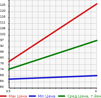 Аукционная статистика: График изменения цены AUDI TT 2006 8NBVR в зависимости от аукционных оценок