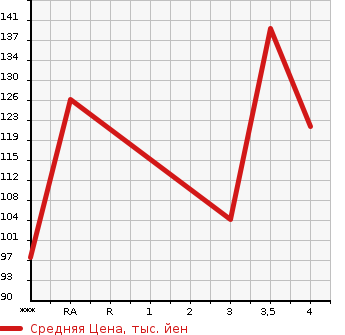 Аукционная статистика: График изменения цены AUDI A3 2005 8PAXX в зависимости от аукционных оценок