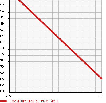 Аукционная статистика: График изменения цены AUDI A3 2005 8PBMJF в зависимости от аукционных оценок