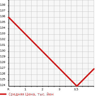 Аукционная статистика: График изменения цены AUDI A3 2006 8PBSE в зависимости от аукционных оценок