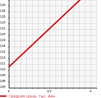 Аукционная статистика: График изменения цены AUDI A3 2007 8PBSE в зависимости от аукционных оценок