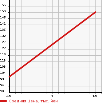 Аукционная статистика: График изменения цены AUDI A3 2007 8PBUBF в зависимости от аукционных оценок
